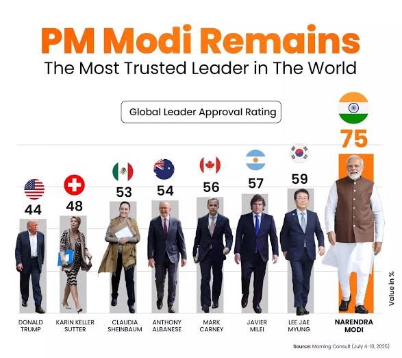 PM मोदी फिर बने दुनिया के सबसे लोकप्रिय नेता, ट्रंप-मेलोनी को पछाड़ा; देखें लिस्ट